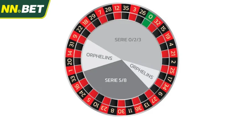 Tipos de Apostas Disponíveis no European Roulette